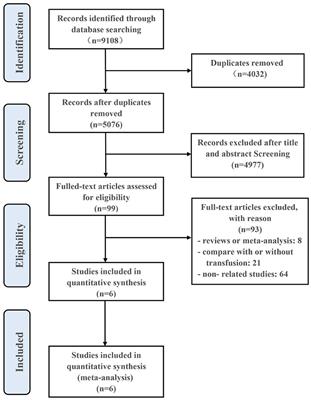 Restrictive vs. Liberal Red Blood Cell Transfusion Strategy in Patients With Acute Myocardial Infarction and Anemia: A Systematic Review and Meta-Analysis